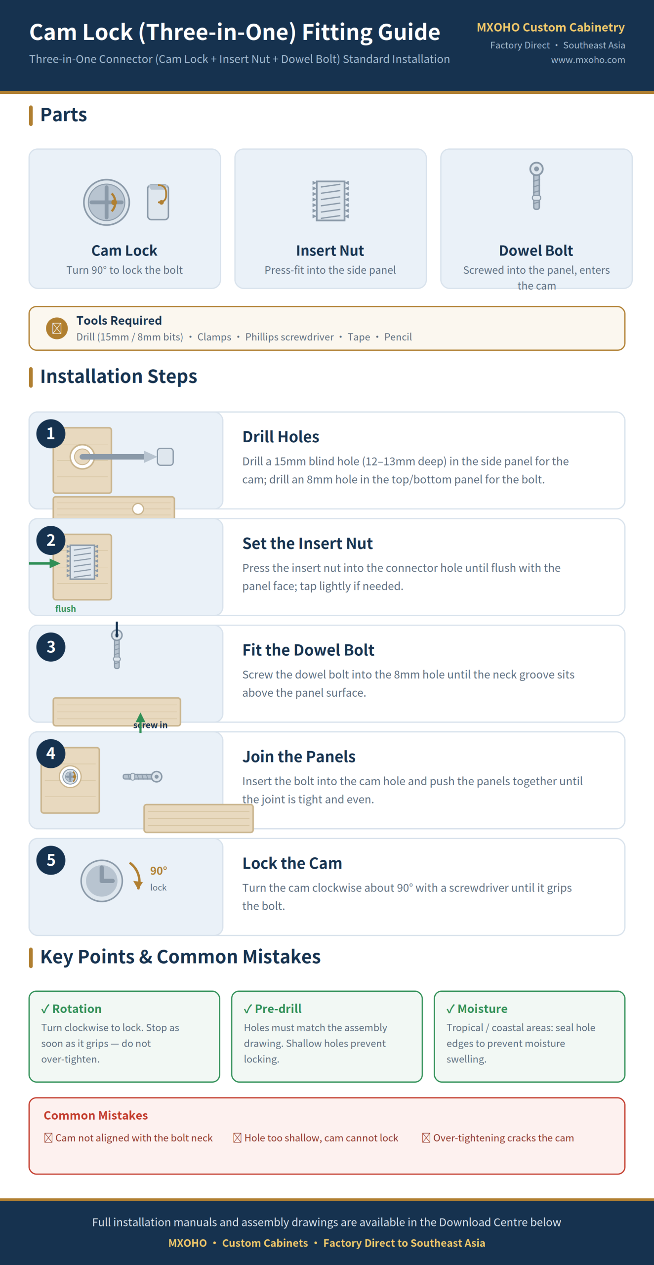 Step-by-step diagram of cam lock (three-in-one) fitting installation for custom cabinets: drill, set insert nut, fit dowel bolt, join panels, lock the cam