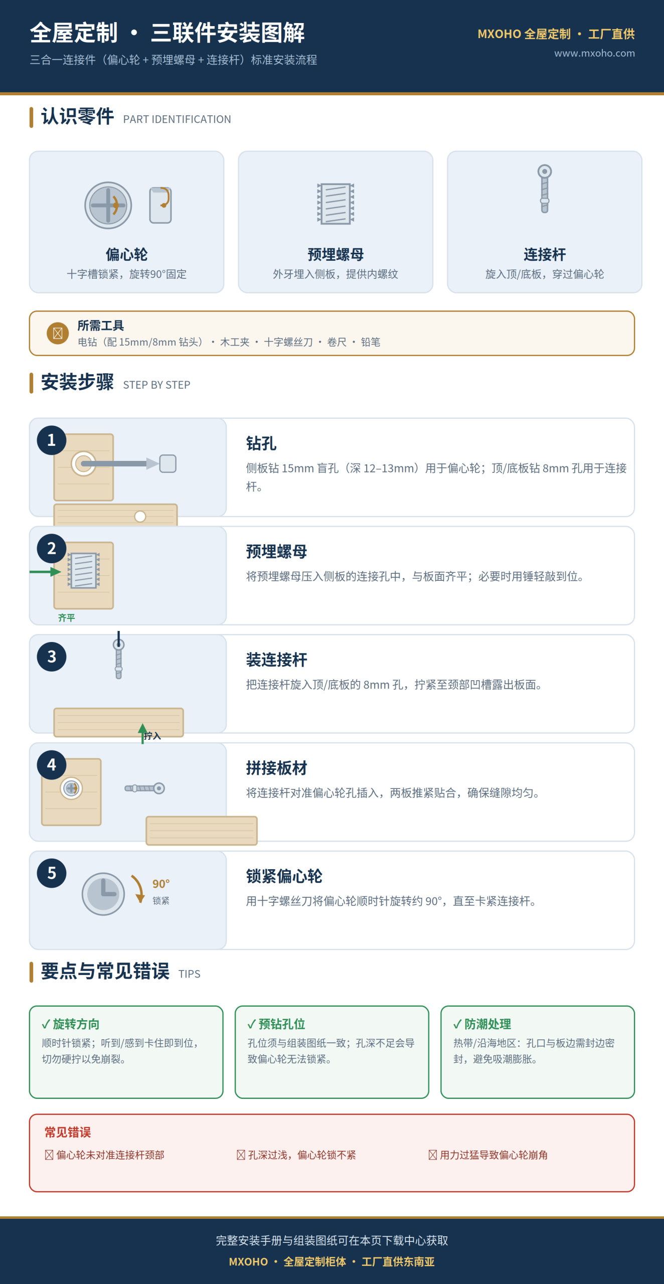 全屋定制柜体三合一（偏心轮）连接件安装步骤图解：钻孔、预埋螺母、插入连接杆、拼合锁紧